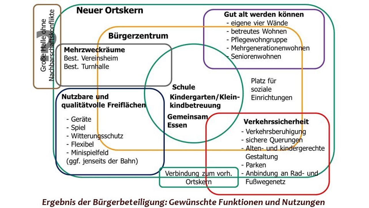 Weiter zu Ortsmitte