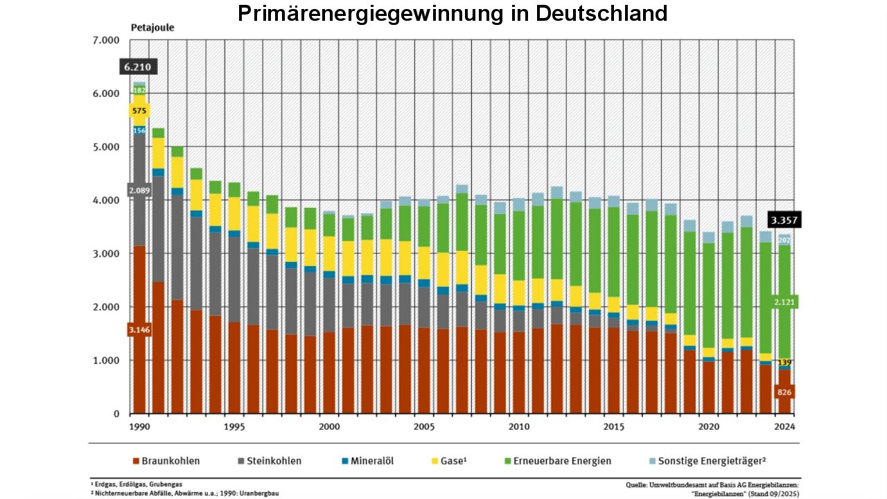 Primärenergiegewinnung in Deutschland