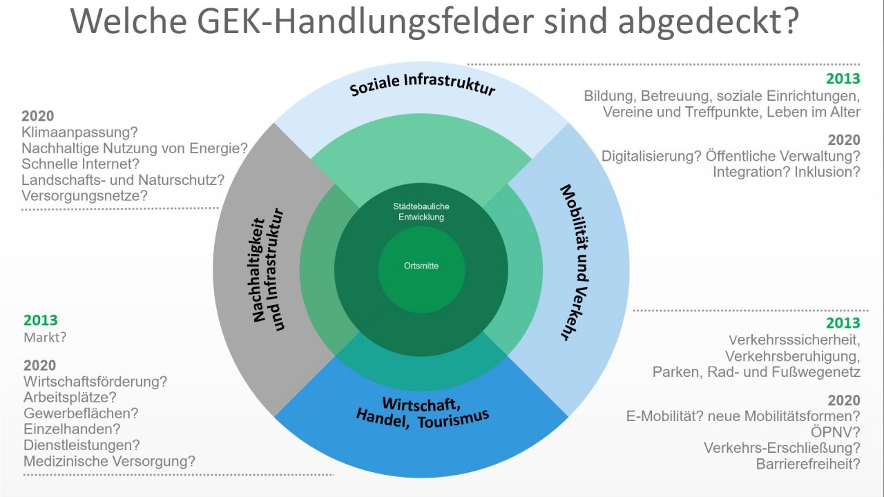Weiter zu Zukunft