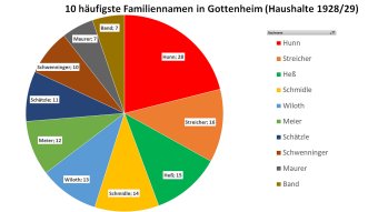 Gottenheimer Familien 1928 nach Nachnamen