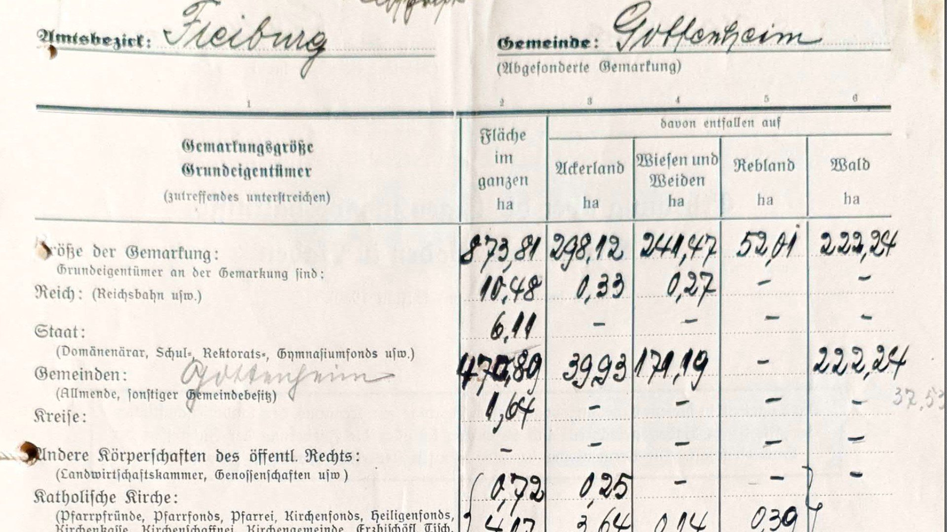 Statistiken