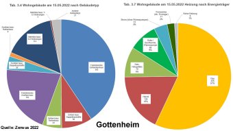 Art der Wohngebäude in Gottenheim