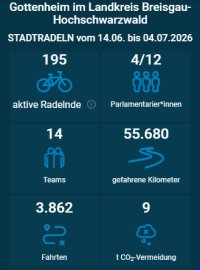 Ergebnis Stadtradeln